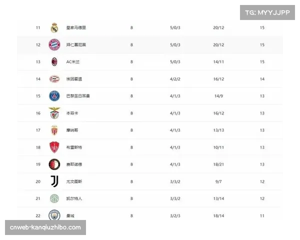 皇马创造进入欧冠16强次数新纪录，超越拜仁慕尼黑